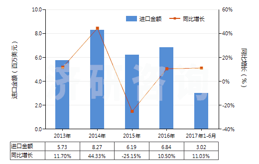 2013-2017年6月中國色織的純?nèi)死w短纖布(純?nèi)死w布指按重量計(jì)人造纖維短纖含量在85%及以上)(HS55161300)進(jìn)口總額及增速統(tǒng)計(jì)